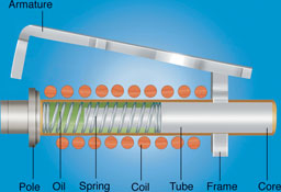 Hydraulic-magnetic mechanism at low current